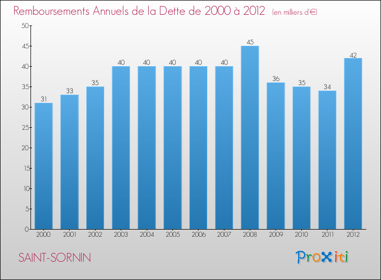 Evolution de l'annuité de la dette pour la commune de SAINT-SORNIN de 2000 à 2012 Annuités de la dette pour SAINT-SORNIN de 2000 à 2012