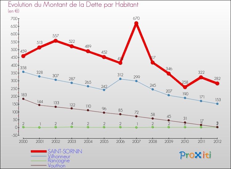 Evolution de la dette par habitant pour la commune de SAINT-SORNIN et les communes proches de 2000 à 2012 Comparaison de la dette par habitant pour SAINT-SORNIN et les communes voisines de 2000 à 2012