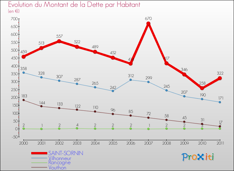 Evolution de la dette par habitant pour la commune de SAINT-SORNIN et les communes proches Comparaison de la dette par habitant pour SAINT-SORNIN et les communes voisines