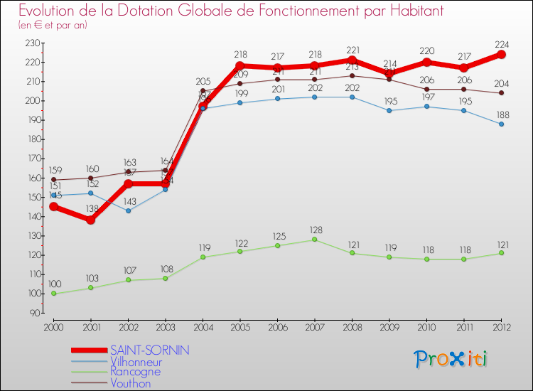 Evolution et montant de la dotation globale de fonctionnement par Habitant pour SAINT-SORNIN et les communes proches Comparaison des dotations globales de fonctionnement par habitant pour SAINT-SORNIN et les communes voisines