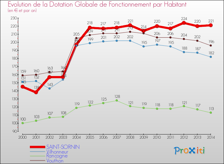 Evolution et montant de la dotation globale de fonctionnement par Habitant pour SAINT-SORNIN et les communes proches de 2000 à 2014. Comparaison des dotations globales de fonctionnement par habitant pour SAINT-SORNIN et les communes voisines de 2000 à 2014.