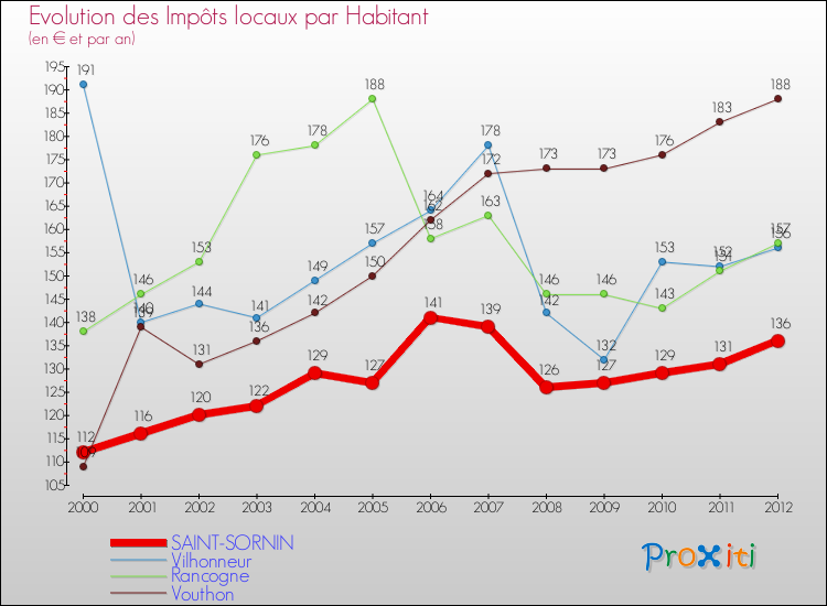 Evolution et montant des impôts locaux par Habitant pour SAINT-SORNIN et les communes proches Comparaison des impôts locaux par habitant pour SAINT-SORNIN et les communes voisines