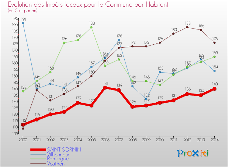 Evolution et montant des impôts locaux par Habitant pour SAINT-SORNIN et les communes proches de 2000 à 2014 Comparaison des impôts locaux par habitant pour SAINT-SORNIN et les communes voisines de 2000 à 2014