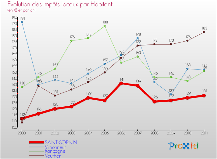 Evolution et montant des impôts locaux par Habitant pour SAINT-SORNIN et les communes proches Comparaison des impôts locaux par habitant pour SAINT-SORNIN et les communes voisines