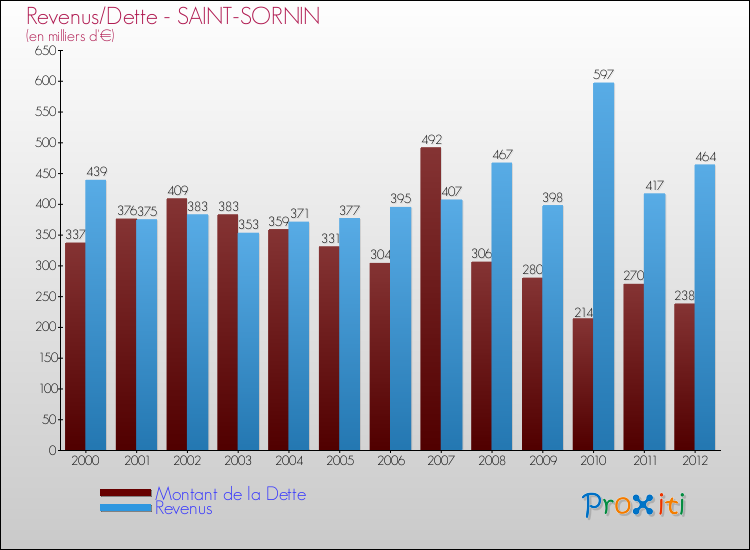 Evolution comparée de la dette et des revenus pour la commune de SAINT-SORNIN de 2000 à 2012 Comparaison de la dette et des revenus pour SAINT-SORNIN de 2000 à 2012