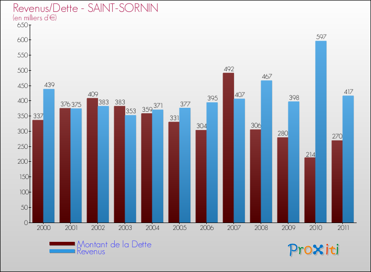 Evolution comparée de la dette et des revenus pour la commune de SAINT-SORNIN de 2000 à 2011 Comparaison de la dette et des revenus pour SAINT-SORNIN de 2000 à 2011