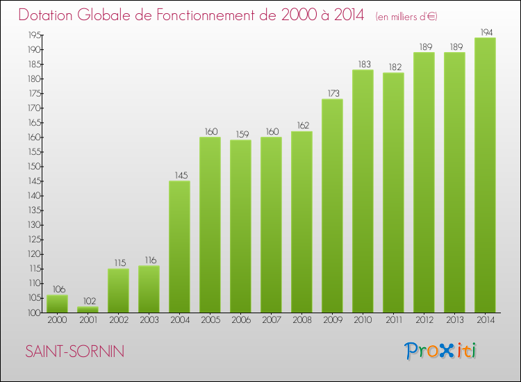 Evolution du montant de la Dotation Globale de Fonctionnement pour la commune de SAINT-SORNIN de 2000 à 2014 Evolution du montant de la Dotation Globale de Fonctionnement pour SAINT-SORNIN de 2000 à 2014