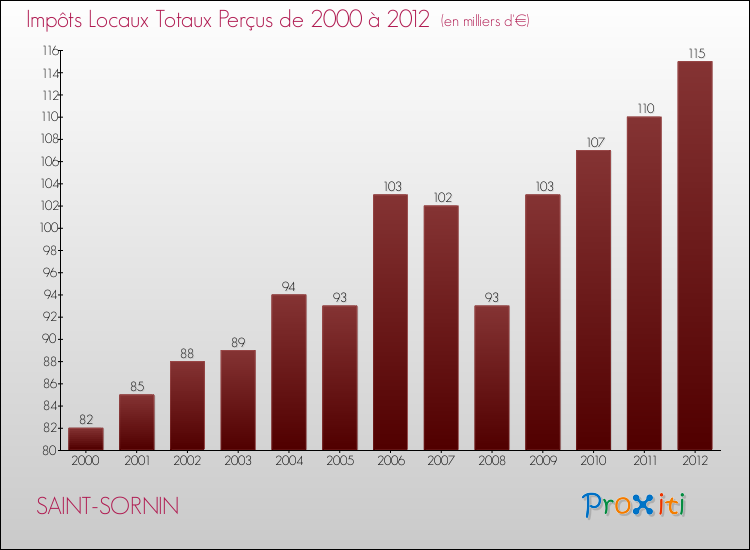 Evolution des Impôts Locaux pour la commune de SAINT-SORNIN de 2000 à 2012 Evolution des Impôts Locaux pour SAINT-SORNIN de 2000 à 2012