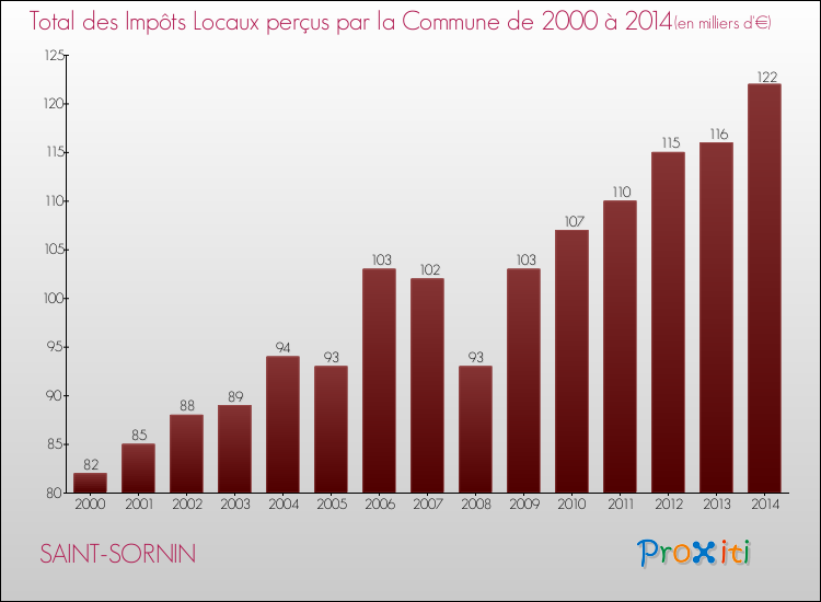 Evolution des Impôts Locaux pour la commune de SAINT-SORNIN de 2000 à 2014 Evolution des Impôts Locaux pour SAINT-SORNIN de 2000 à 2014