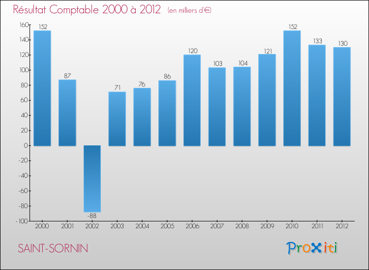 Evolution du résultat comptable pour la commune de SAINT-SORNIN de 2000 à 2012 Evolution du résultat comptable pour SAINT-SORNIN de 2000 à 2012