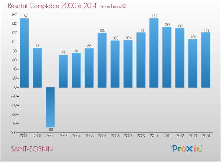 Evolution du résultat comptable pour la commune de SAINT-SORNIN de 2000 à 2014 Evolution du résultat comptable pour SAINT-SORNIN de 2000 à 2014
