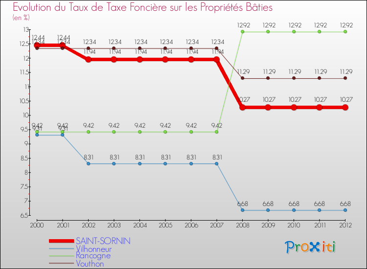 Evolution du taux de la taxe foncière sur le bati pour SAINT-SORNIN et les communes proches de 2000 à 2012 Comparaison des taux de taxe foncière sur le bati pour SAINT-SORNIN et les communes voisines de 2000 à 2012