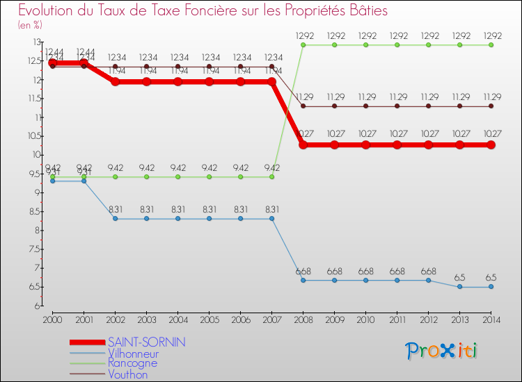 Evolution du taux de la taxe foncière sur le bati pour SAINT-SORNIN et les communes proches de 2000 à 2014 Comparaison des taux de taxe foncière sur le bati pour SAINT-SORNIN et les communes voisines de 2000 à 2014