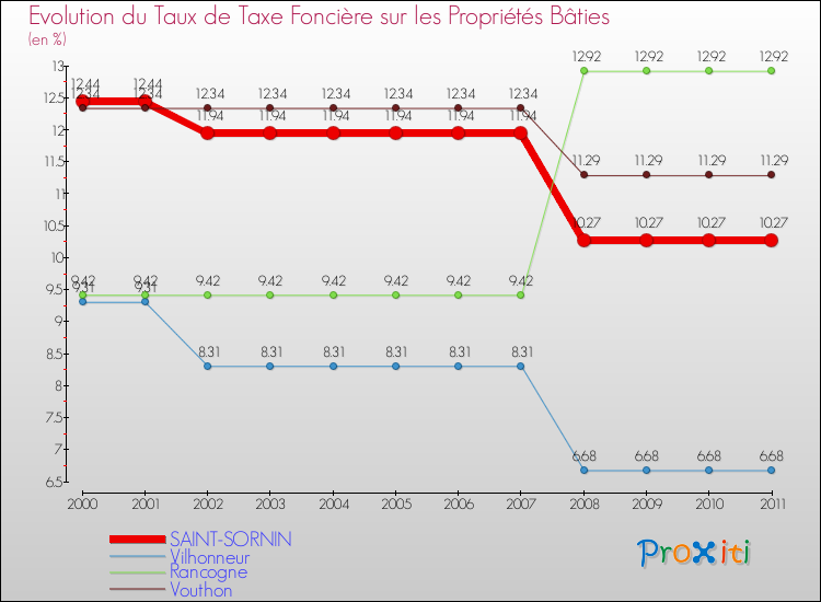 Evolution du taux de la taxe foncière sur le bati pour SAINT-SORNIN et les communes proches Comparaison des taux de taxe foncière sur le bati pour SAINT-SORNIN et les communes voisines