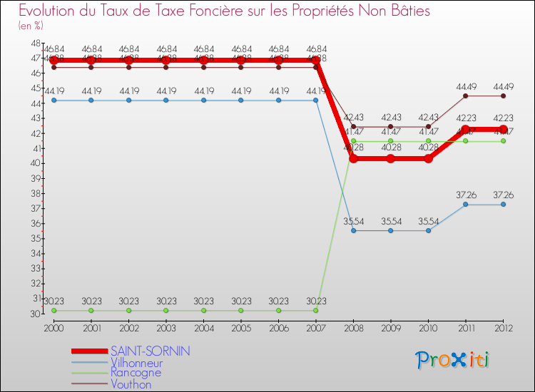 Evolution du taux de la taxe foncière sur les immeubles et terrains non batis pour SAINT-SORNIN et les communes proches de 2000 à 2012 Comparaison des taux de la taxe foncière sur les immeubles et terrains non batis pour SAINT-SORNIN et les communes voisines de 2000 à 2012