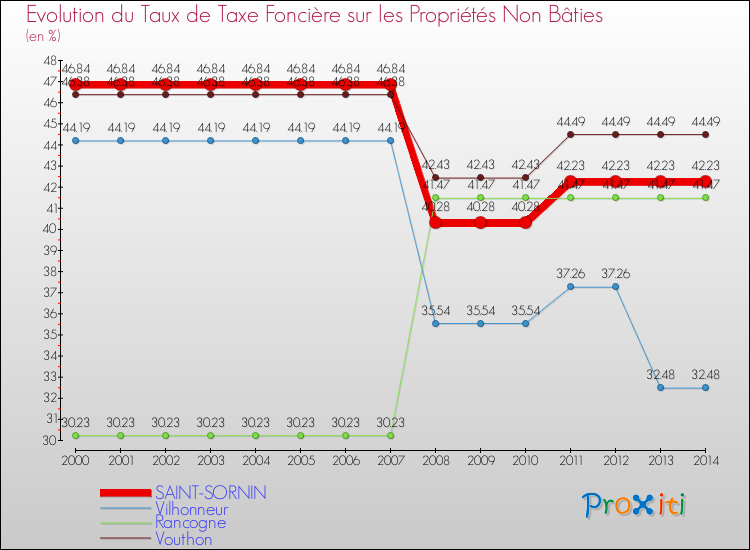 Evolution du taux de la taxe foncière sur les immeubles et terrains non batis pour SAINT-SORNIN et les communes proches de 2000 à 2014 Comparaison des taux de la taxe foncière sur les immeubles et terrains non batis pour SAINT-SORNIN et les communes voisines de 2000 à 2014