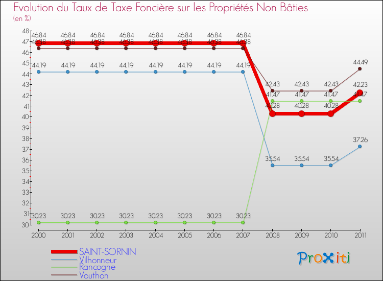 Evolution du taux de la taxe foncière sur les immeubles et terrains non batis pour SAINT-SORNIN et les communes proches Comparaison des taux de la taxe foncière sur les immeubles et terrains non batis pour SAINT-SORNIN et les communes voisines
