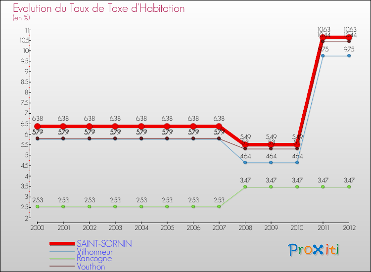 Evolution du taux de la taxe d'habitation pour SAINT-SORNIN et les communes proches Comparaison des taux de la taxe d'habitation pour SAINT-SORNIN et les communes voisines