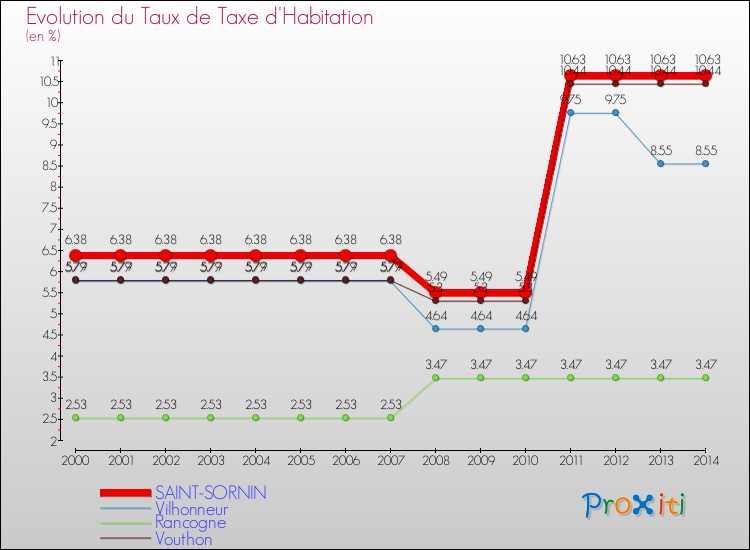 Evolution du taux de la taxe d'habitation pour SAINT-SORNIN et les communes proches de 2000 à 2014 Comparaison des taux de la taxe d'habitation pour SAINT-SORNIN et les communes voisines de 2000 à 2014