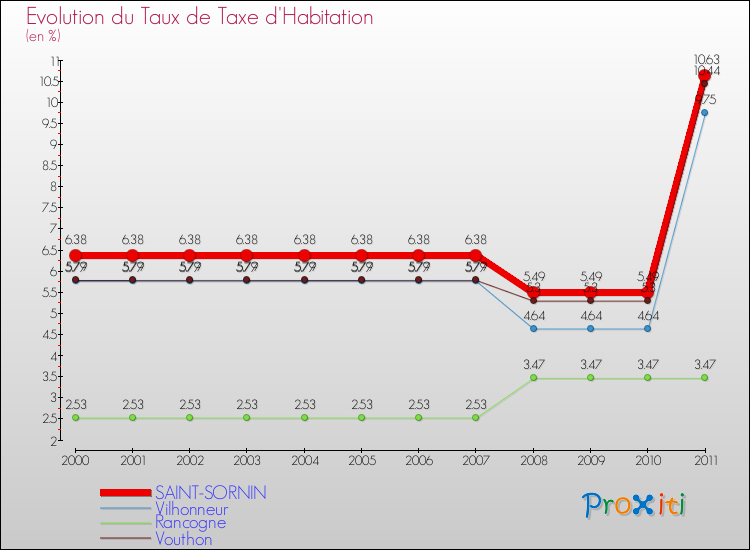 Evolution du taux de la taxe d'habitation pour SAINT-SORNIN et les communes proches Comparaison des taux de la taxe d'habitation pour SAINT-SORNIN et les communes voisines