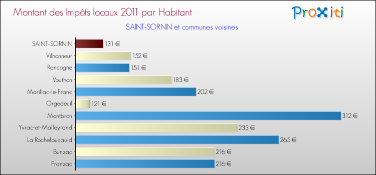 Montant des impôts locaux par Habitant pour SAINT-SORNIN et les communes proches Comparaison des impôts locaux par habitant pour SAINT-SORNIN et les communes voisines