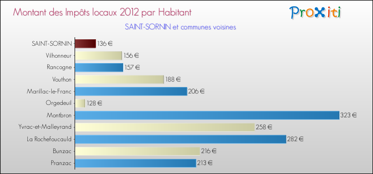 Montant des impôts locaux par Habitant pour SAINT-SORNIN et les communes proches Comparaison des impôts locaux par habitant pour SAINT-SORNIN et les communes voisines