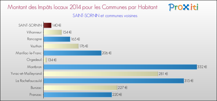 Montant des impôts locaux par Habitant pour SAINT-SORNIN et les communes proches en 2014 Comparaison des impôts locaux par habitant pour SAINT-SORNIN et les communes voisines en 2014