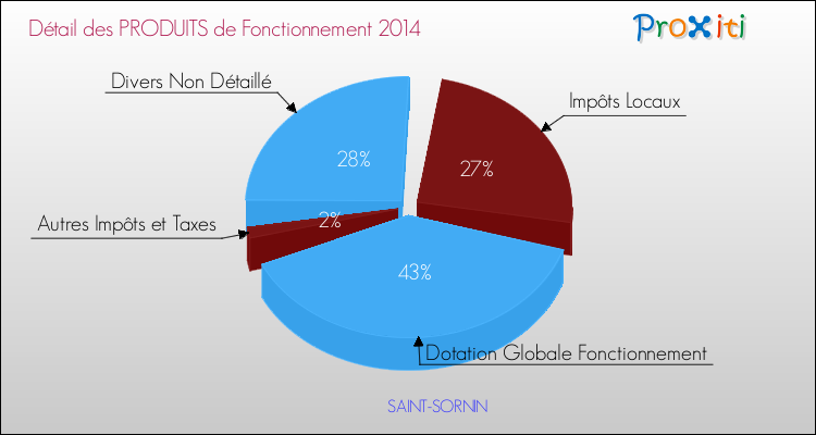 Décomposition du Budget de Fonctionnement 2014 de la commune de SAINT-SORNIN Budget de Fonctionnement 2014 pour la commune de SAINT-SORNIN