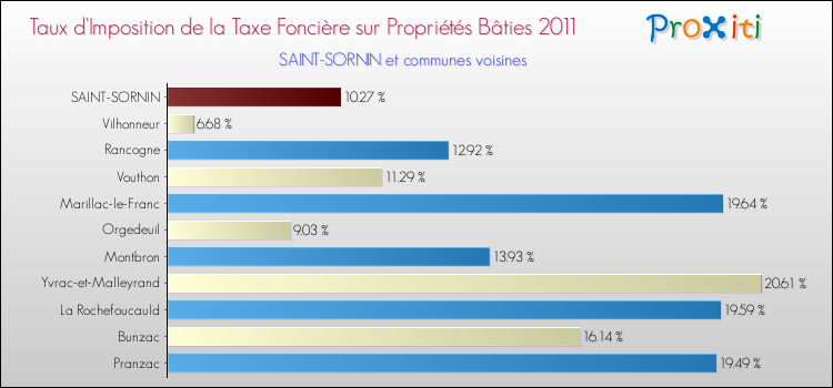 Taux d'imposition de la taxe foncière sur le bati 2011 pour SAINT-SORNIN et les communes proches Comparaison des taux d'imposition de la taxe foncière sur le bati 2011 pour SAINT-SORNIN et les communes voisines