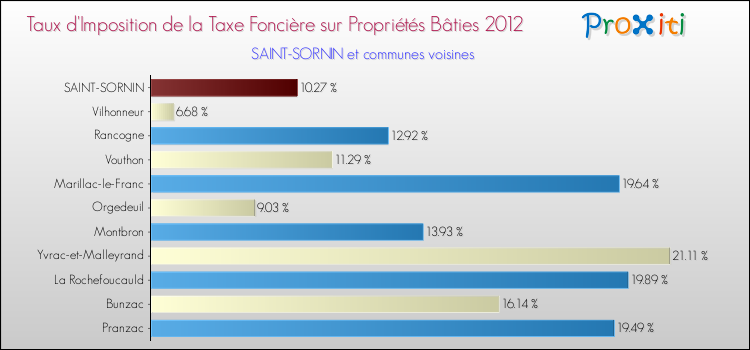 Taux d'imposition de la taxe foncière sur le bati 2012 pour SAINT-SORNIN et les communes proches Comparaison des taux d'imposition de la taxe foncière sur le bati 2012 pour SAINT-SORNIN et les communes voisines