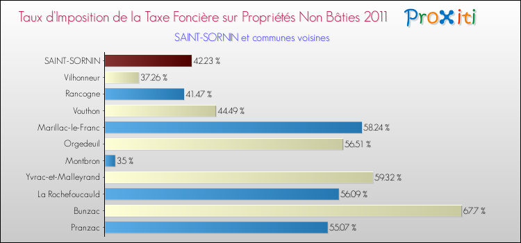 Taux d'imposition de la taxe foncière sur les immeubles et terrains non batis 2011 pour SAINT-SORNIN et les communes proches Comparaison des taux d'imposition de la taxe foncière sur les immeubles et terrains non batis 2011 pour SAINT-SORNIN et les communes voisines