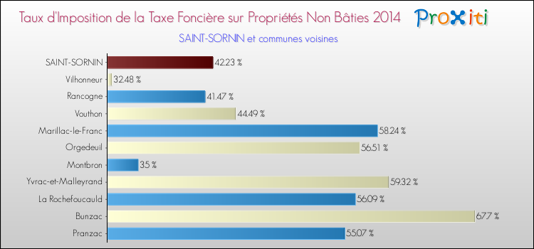 Taux d'imposition de la taxe foncière sur les immeubles et terrains non batis 2014 pour SAINT-SORNIN et les communes proches Comparaison des taux d'imposition de la taxe foncière sur les immeubles et terrains non batis 2014 pour SAINT-SORNIN et les communes voisines
