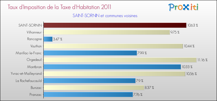 Taux d'imposition de la taxe d'habitation 2011 pour SAINT-SORNIN et les communes proches Comparaison des taux d'imposition de la taxe d'habitation 2011 pour SAINT-SORNIN et les communes voisines