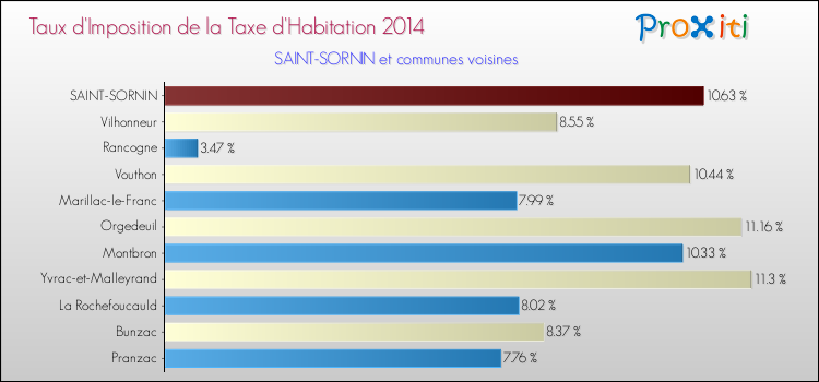 Taux d'imposition de la taxe d'habitation 2014 pour SAINT-SORNIN et les communes proches Comparaison des taux d'imposition de la taxe d'habitation 2014 pour SAINT-SORNIN et les communes voisines