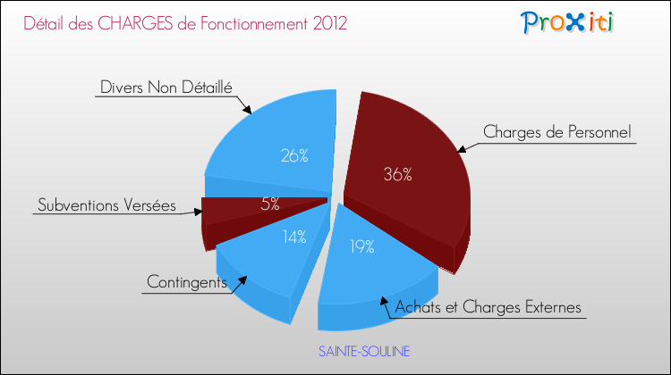 Décomposition des Charges de Fonctionnement 2012 de la commune de SAINTE-SOULINE Charges de Fonctionnement 2012 pour la commune de SAINTE-SOULINE