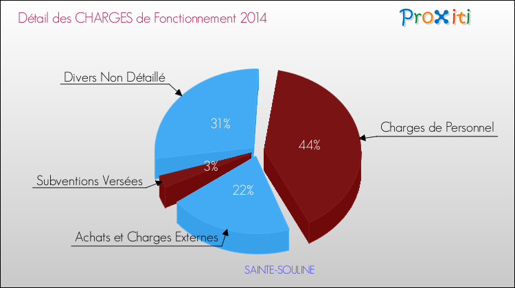 Décomposition des Charges de Fonctionnement 2014 de la commune de SAINTE-SOULINE Charges de Fonctionnement 2014 pour la commune de SAINTE-SOULINE