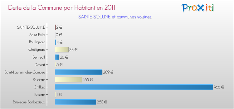 Dette par habitant de la commune en 2011 pour SAINTE-SOULINE et les communes proches Comparaison de la dette par habitant de la commune en 2011 pour SAINTE-SOULINE et les communes voisines