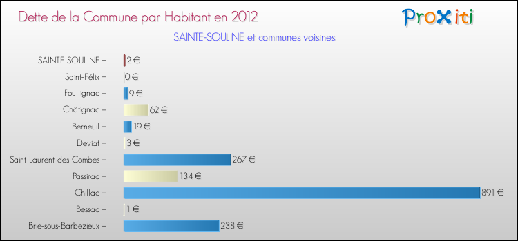 Dette par habitant de la commune en 2012 pour SAINTE-SOULINE et les communes proches Comparaison de la dette par habitant de la commune en 2012 pour SAINTE-SOULINE et les communes voisines