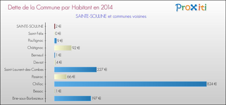 Dette par habitant de la commune en 2014 pour SAINTE-SOULINE et les communes proches Comparaison de la dette par habitant de la commune en 2014 pour SAINTE-SOULINE et les communes voisines