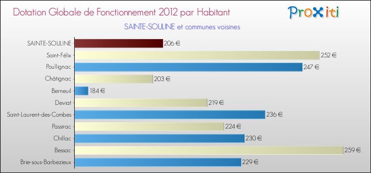 Montant des dotations globales de fonctionnement DGF par Habitant pour SAINTE-SOULINE et les communes proches Comparaison des des dotations globales de fonctionnement DGF par habitant pour SAINTE-SOULINE et les communes voisines