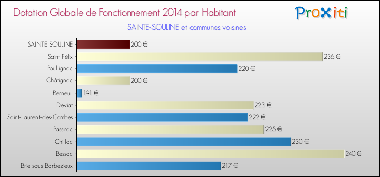Montant des dotations globales de fonctionnement DGF par Habitant pour SAINTE-SOULINE et les communes proches en 2014. Comparaison des des dotations globales de fonctionnement DGF par habitant pour SAINTE-SOULINE et les communes voisines en 2014.