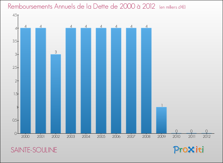 Evolution de l'annuité de la dette pour la commune de SAINTE-SOULINE de 2000 à 2012 Annuités de la dette pour SAINTE-SOULINE de 2000 à 2012