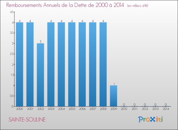Evolution de l'annuité de la dette pour la commune de SAINTE-SOULINE de 2000 à 2014 Annuités de la dette pour SAINTE-SOULINE de 2000 à 2014