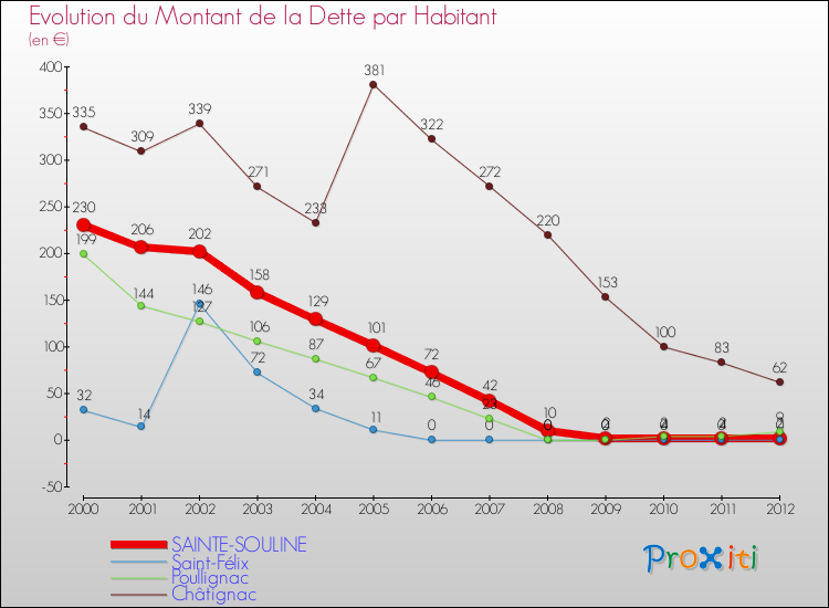 Evolution de la dette par habitant pour la commune de SAINTE-SOULINE et les communes proches de 2000 à 2012 Comparaison de la dette par habitant pour SAINTE-SOULINE et les communes voisines de 2000 à 2012