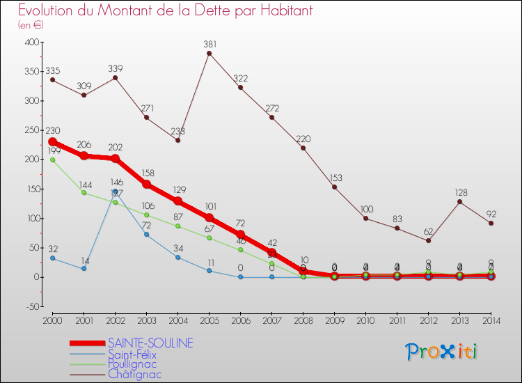 Evolution de la dette par habitant pour la commune de SAINTE-SOULINE et les communes proches de 2000 à 2014 Comparaison de la dette par habitant pour SAINTE-SOULINE et les communes voisines de 2000 à 2014