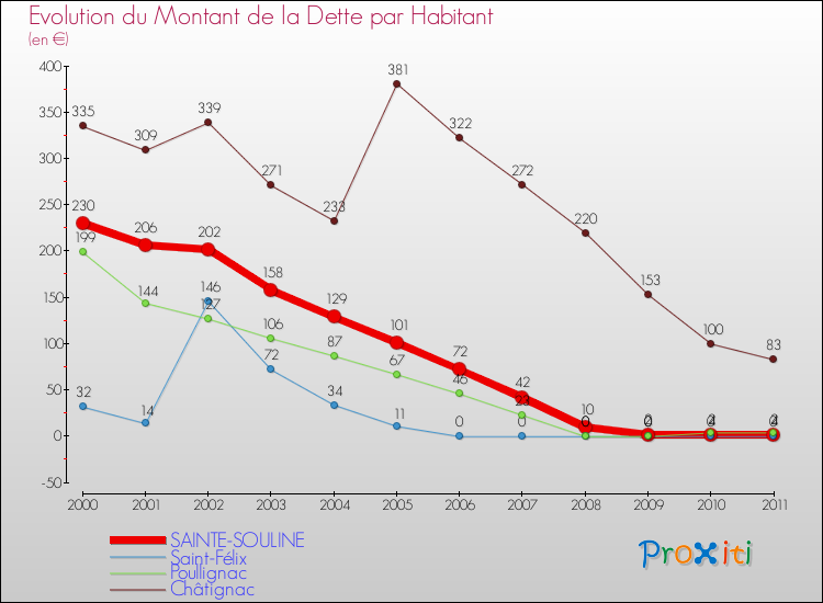 Evolution de la dette par habitant pour la commune de SAINTE-SOULINE et les communes proches Comparaison de la dette par habitant pour SAINTE-SOULINE et les communes voisines