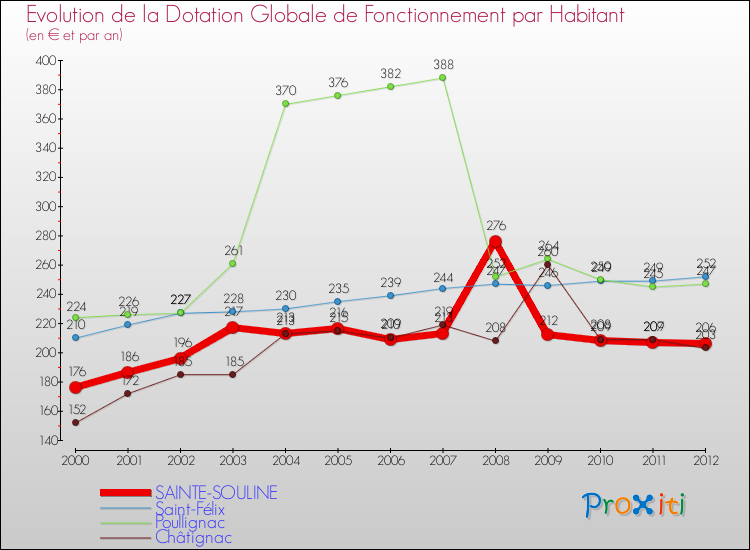 Evolution et montant de la dotation globale de fonctionnement par Habitant pour SAINTE-SOULINE et les communes proches Comparaison des dotations globales de fonctionnement par habitant pour SAINTE-SOULINE et les communes voisines