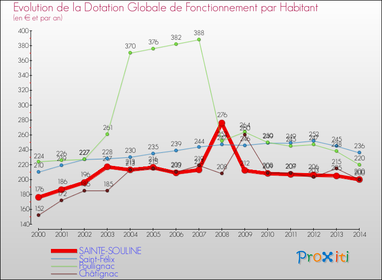 Evolution et montant de la dotation globale de fonctionnement par Habitant pour SAINTE-SOULINE et les communes proches de 2000 à 2014. Comparaison des dotations globales de fonctionnement par habitant pour SAINTE-SOULINE et les communes voisines de 2000 à 2014.
