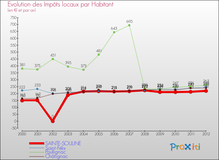 Evolution et montant des impôts locaux par Habitant pour SAINTE-SOULINE et les communes proches Comparaison des impôts locaux par habitant pour SAINTE-SOULINE et les communes voisines