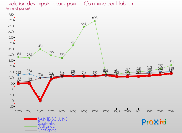 Evolution et montant des impôts locaux par Habitant pour SAINTE-SOULINE et les communes proches de 2000 à 2014 Comparaison des impôts locaux par habitant pour SAINTE-SOULINE et les communes voisines de 2000 à 2014